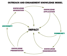 Outreach and Engagement Knowledge Model